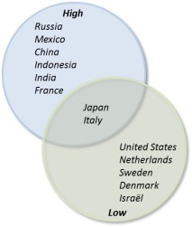 Hofstede - Power distance