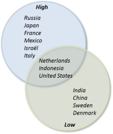 Hofstede - Risk avoidance